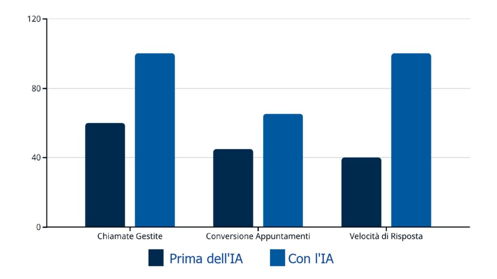 grafico prestazioni